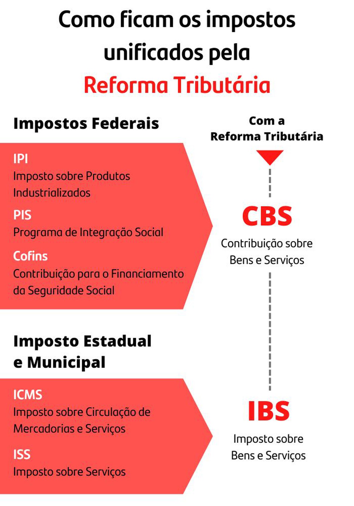 REFORMA TRIBUTÁRIA - Perguntas e Respostas Receita Federal - Novidades - Informação é conhecimento, e conhecimento é poder.